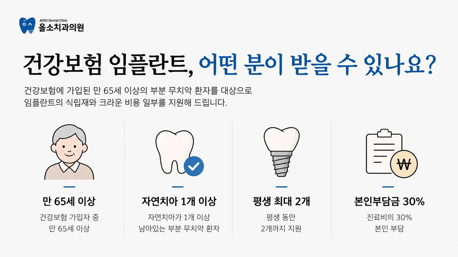 건강보험 임플란트 대상을 네 칸으로 정리한 안내 그림 — 만 65세 이상, 자연치아 1개 이상, 평생 최대 2개, 본인부담금 30%